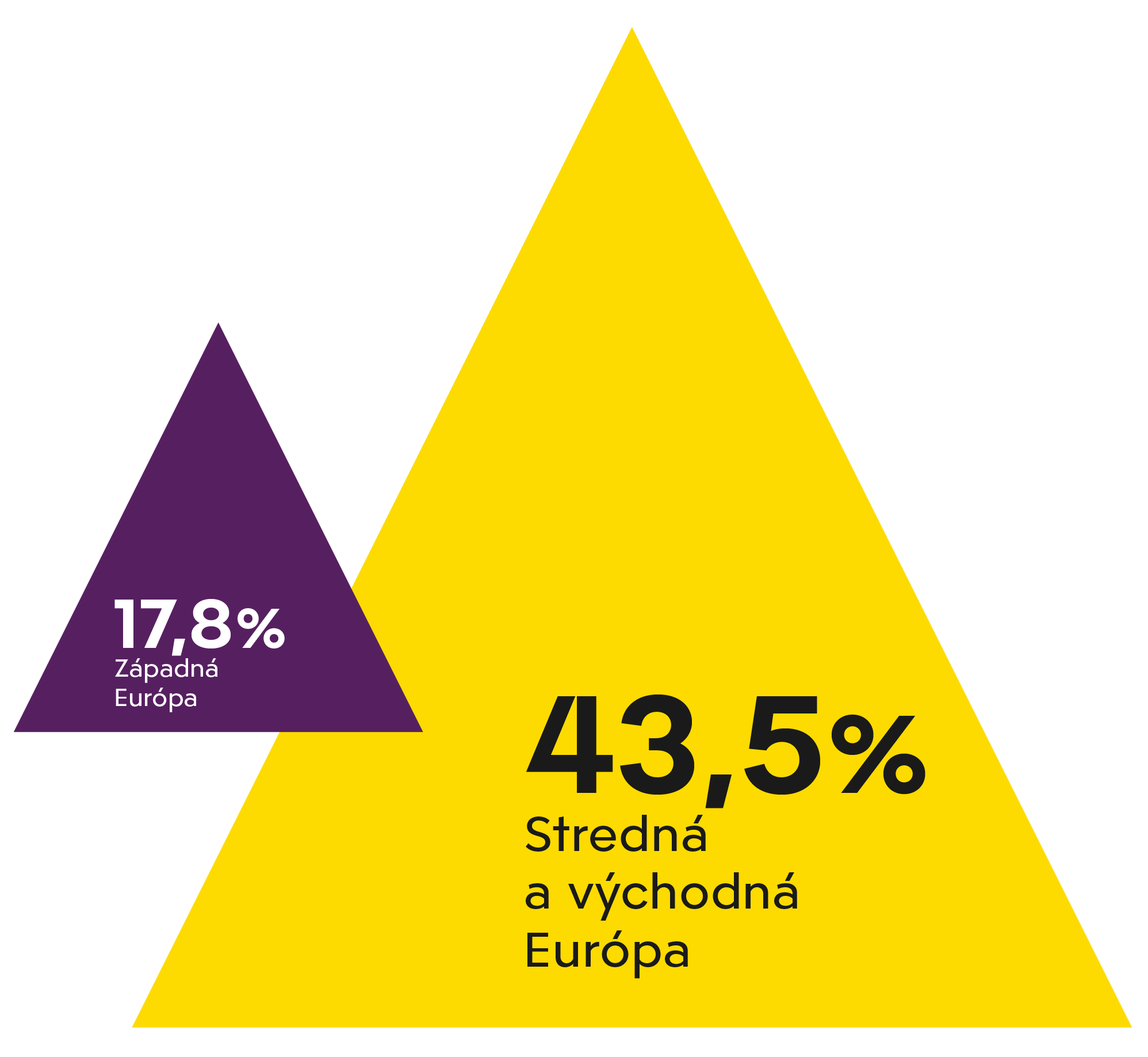 Rast trhu so smart speakrami v Európe – porovnanie podielu západnej Európy (17,8 %) a strednej a východnej Európy (43,5 %).