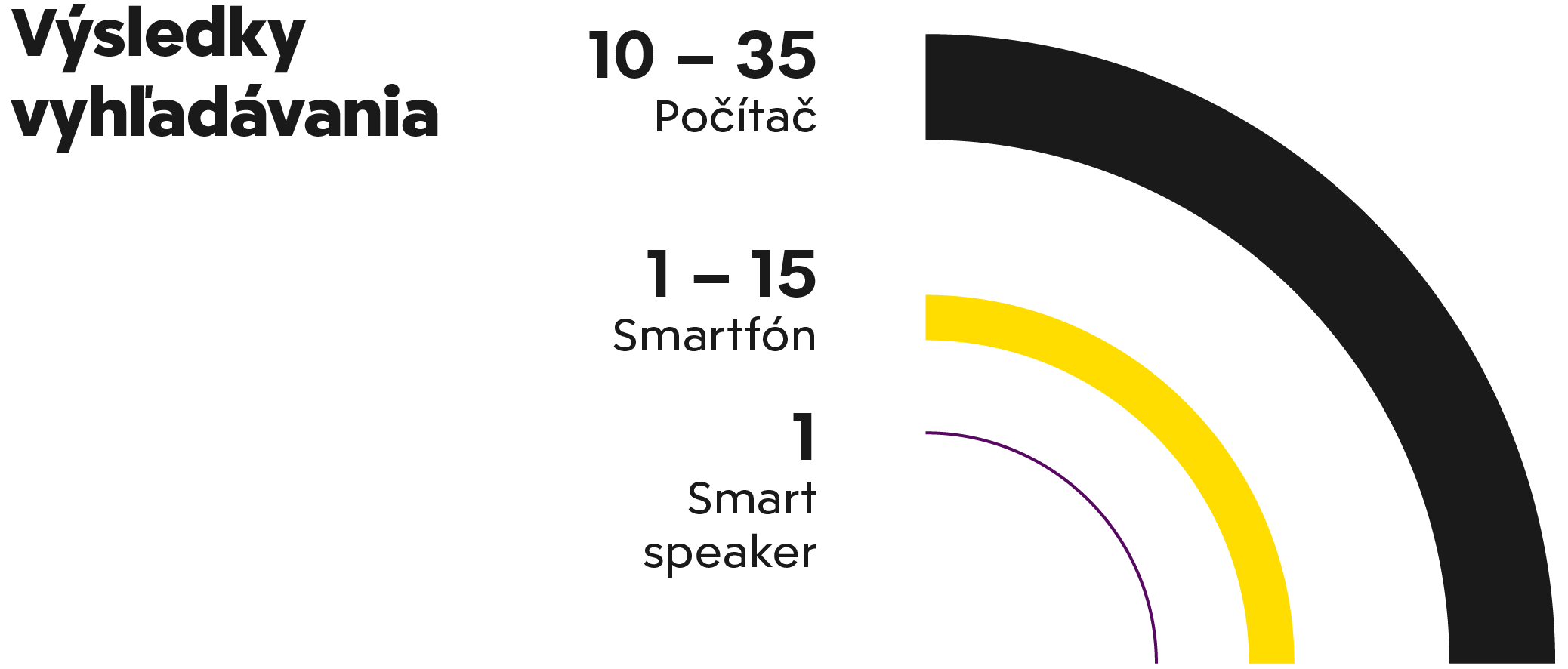 Počet výsledkov vyhľadávania podľa zariadenia – počítač (10 – 35 výsledkov), smartfón (1 – 15 výsledkov), smart speaker (1 výsledok).