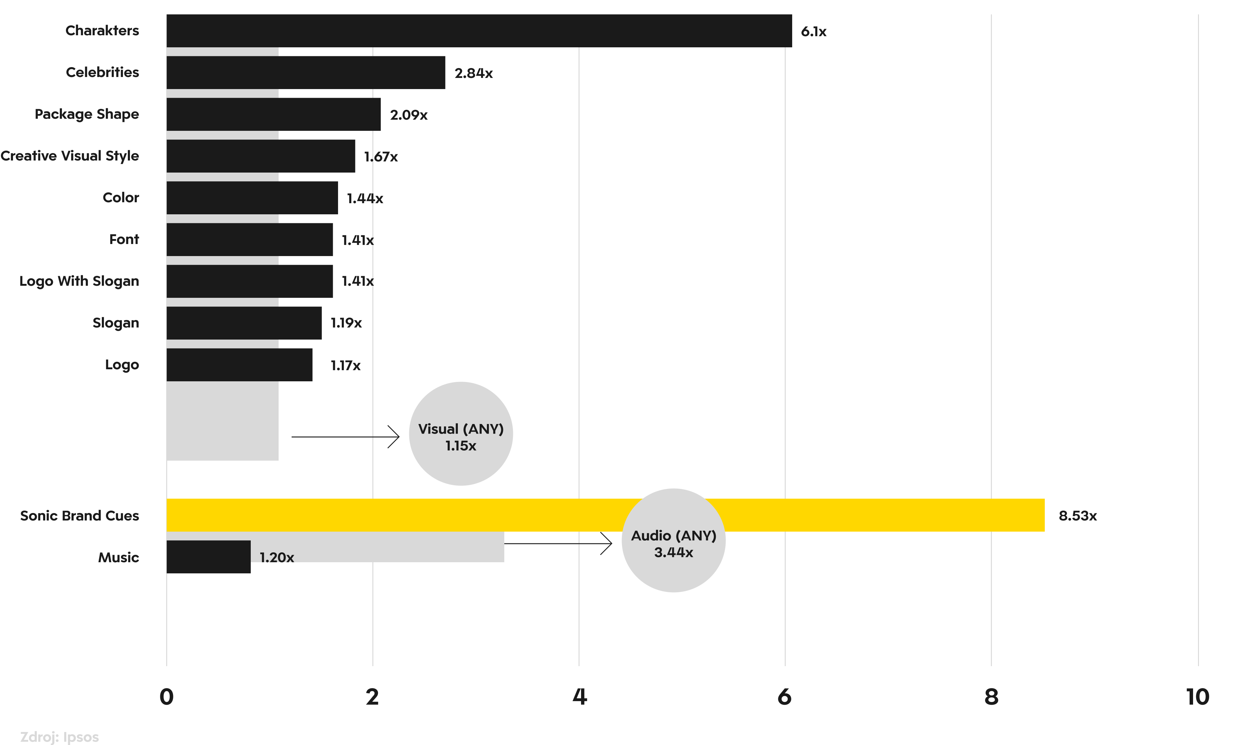 Graf porovnávajúci efektivitu vizuálnych a zvukových prvkov v brandingu, kde zvukové prvky (sonic brand cues) dosahujú výrazne vyšší vplyv než vizuálne identity, ako sú logá alebo farby.