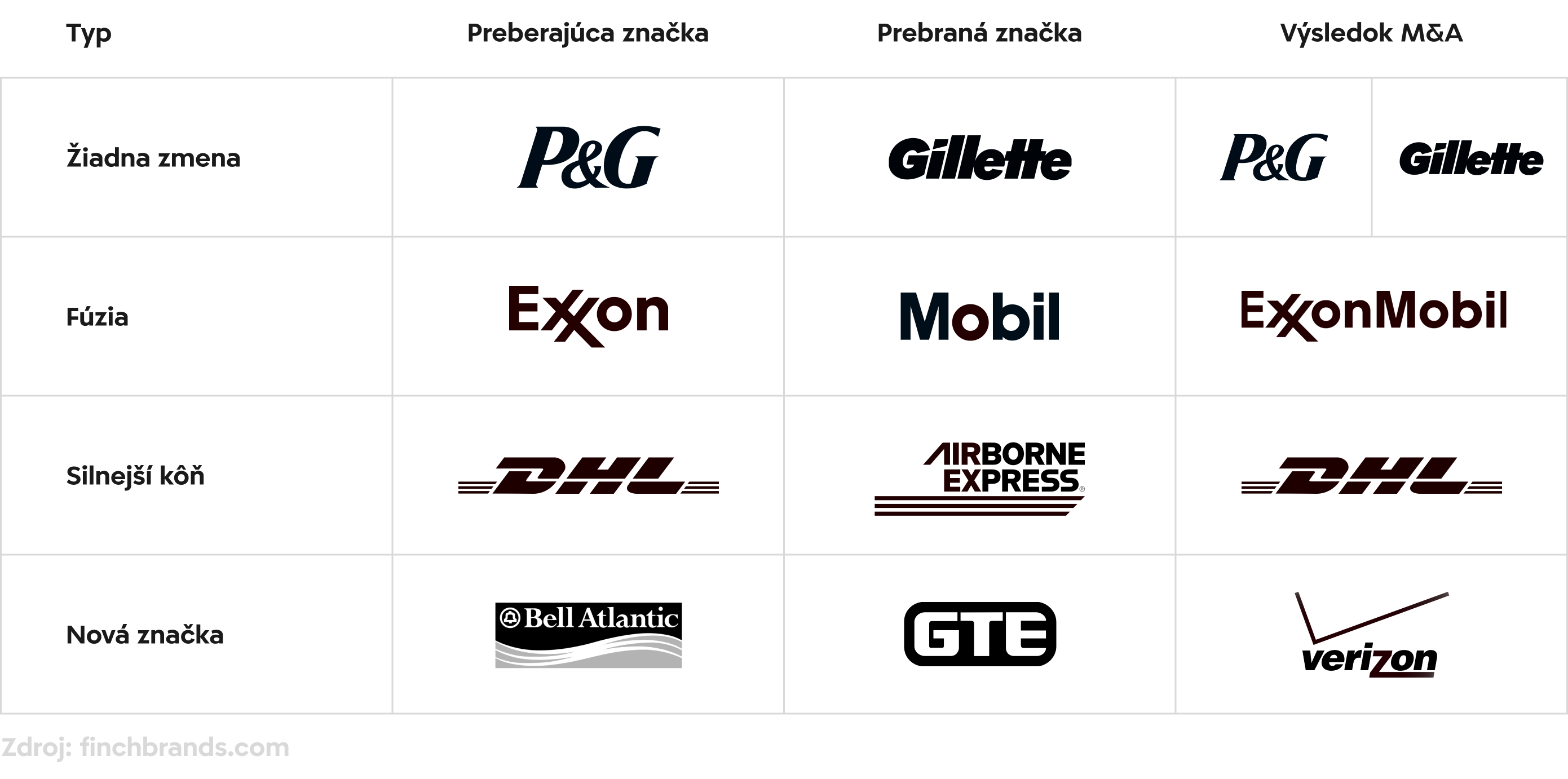 Tabuľka s príkladmi stratégií značiek pri fúziách a akvizíciách – žiadna zmena (P&G a Gillette), fúzia (Exxon a Mobil), silnejší kôň (DHL a Airborne Express) a nová značka (Bell Atlantic a GTE vytvárajú Verizon).